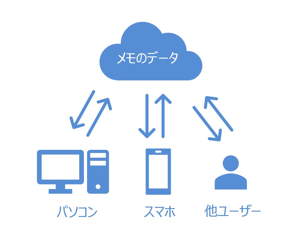 Google Keep使い方ガイド 基本編 概要 スマホとパソコンでメモを共有できる便利でシンプルなのメモ帳アプリ ゼロからblog